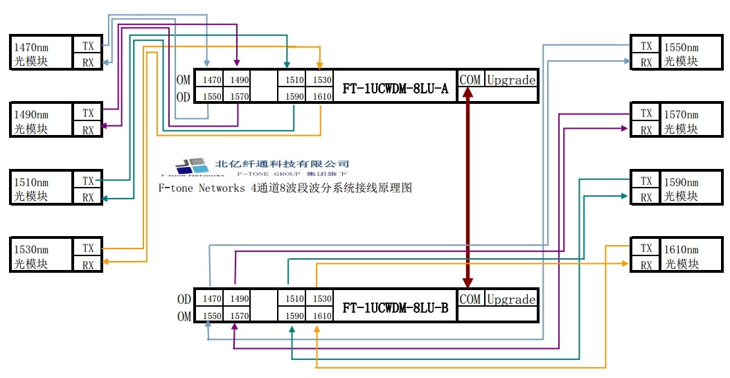 8ch-single-fiber-wdm-systems